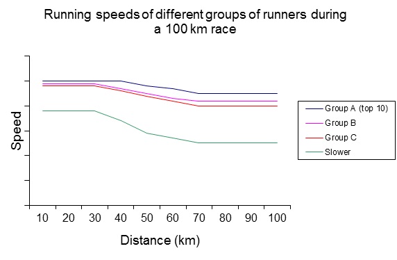 Running Speeds